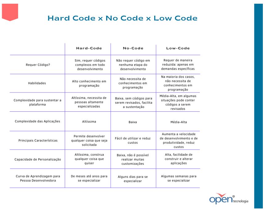 diagrama Low-code e No-code: A revolução do desenvolvimento de softwares